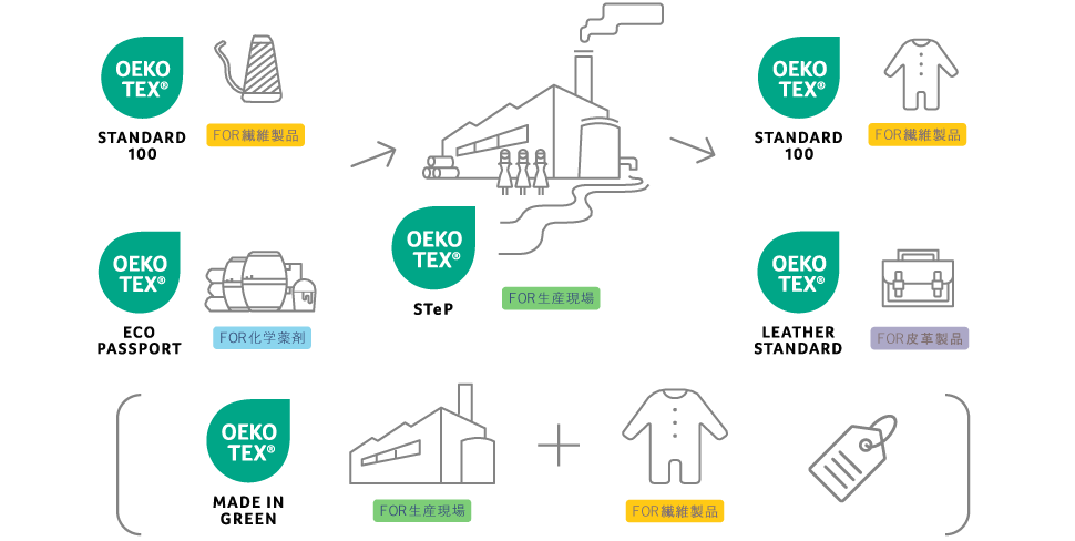 エコテックス®シリーズ